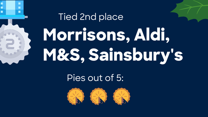 Morrisons, Aldi, M&S, Sainsbury's mince pies tied in second place