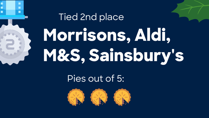 A graphic for the second-place medal of our mince pie review, detailed a holly illustration, showing Morrisons, Aldi, M&S and Sainsburys received a rating of three out of five.