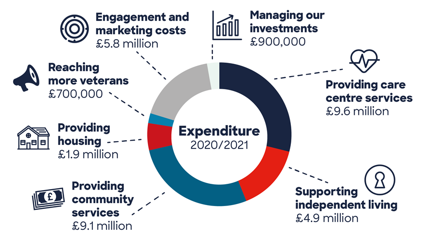 A pie chart showing our expenditure in 2020/2021