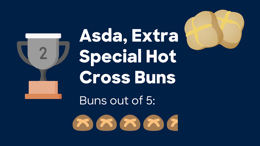 Illustrated image of a second place trophy and 4.5 hot cross buns which shows Asda won second place in Hot Cross Buns review
