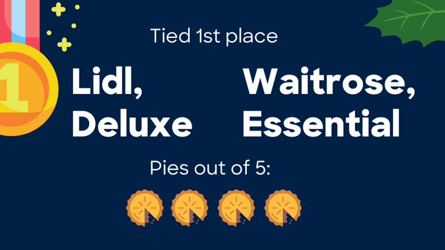 A graphic for the first-place medal of our mince pie review, detailed with a holly illustration, showing Lidl & Waitrose received a rating of five out of five.